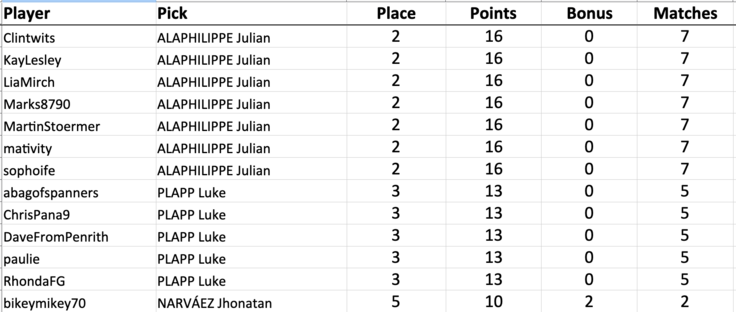 Clintwits picked Julian ALAPHILIPPE: 2nd scored 16 (16+0)
KayLesley picked Julian ALAPHILIPPE: 2nd scored 16 (16+0)
LiaMirch picked Julian ALAPHILIPPE: 2nd scored 16 (16+0)
Marks8790 picked Julian ALAPHILIPPE: 2nd scored 16 (16+0)
MartinStoermer picked Julian ALAPHILIPPE: 2nd scored 16 (16+0)
mativity picked Julian ALAPHILIPPE: 2nd scored 16 (16+0)
sophoife picked Julian ALAPHILIPPE: 2nd scored 16 (16+0)
abagofspanners picked Luke PLAPP: 3rd scored 13 (13+0)
ChrisPana9 picked Luke PLAPP: 3rd scored 13 (13+0)
DaveFromPenrith picked Luke PLAPP: 3rd scored 13 (13+0)
paulie picked Luke PLAPP: 3rd scored 13 (13+0)
RhondaFG picked Luke PLAPP: 3rd scored 13 (13+0)
bikeymikey70 picked Jhonatan NARVÁEZ: 5th scored 10 (8+2)