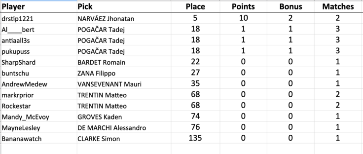 drstip1221 picked Jhonatan NARVÁEZ: 5th scored 10 (8+2)
Al____bert picked Tadej POGAČAR: 18th scored 1 (0+1)
antiaall3s picked Tadej POGAČAR: 18th scored 1 (0+1)
pukupuss picked Tadej POGAČAR: 18th scored 1 (0+1)
SharpShard picked Romain BARDET: 22nd scored 0
buntschu picked Filippo ZANA: 27th scored 0
AndrewMedew picked Mauri VANSEVENANT: 35th scored 0
markrprior picked Matteo TRENTIN: 68th scored 0
Rockestar picked Matteo TRENTIN: 68th scored 0
Mandy_McEvoy picked Kaden GROVES: 74th scored 0
MayneLesley picked Alessandro DE MARCHI: 76th scored 0
Bananawatch picked Simon CLARKE: 135th scored 0