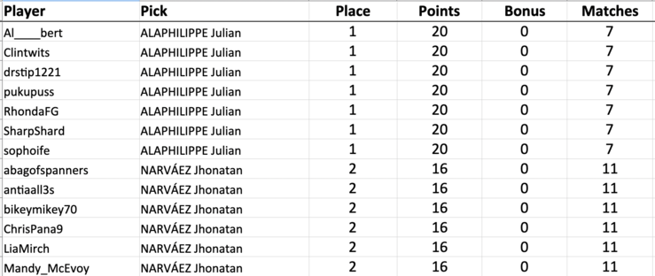Al____bert picked Julian ALAPHILIPPE: 1st scored 20 (20+0)
Clintwits picked Julian ALAPHILIPPE: 1st scored 20 (20+0)
drstip1221 picked Julian ALAPHILIPPE: 1st scored 20 (20+0)
pukupuss picked Julian ALAPHILIPPE: 1st scored 20 (20+0)
RhondaFG picked Julian ALAPHILIPPE: 1st scored 20 (20+0)
SharpShard picked Julian ALAPHILIPPE: 1st scored 20 (20+0)
sophoife picked Julian ALAPHILIPPE: 1st scored 20 (20+0)
abagofspanners picked Jhonatan NARVÁEZ: 2nd scored 16 (16+0)
antiaall3s picked Jhonatan NARVÁEZ: 2nd scored 16 (16+0)
bikeymikey70 picked Jhonatan NARVÁEZ: 2nd scored 16 (16+0)
ChrisPana9 picked Jhonatan NARVÁEZ: 2nd scored 16 (16+0)
LiaMirch picked Jhonatan NARVÁEZ: 2nd scored 16 (16+0)
Mandy_McEvoy picked Jhonatan NARVÁEZ: 2nd scored 16 (16+0)