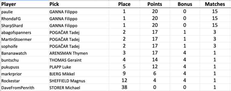 paulie picked Filippo GANNA: 1st scored 20 (20+0)
RhondaFG picked Filippo GANNA: 1st scored 20 (20+0)
SharpShard picked Filippo GANNA: 1st scored 20 (20+0)
abagofspanners picked Tadej POGAČAR: 2nd scored 17 (16+1)
MartinStoermer picked Tadej POGAČAR: 2nd scored 17 (16+1)
sophoife picked Tadej POGAČAR: 2nd scored 17 (16+1)
Bananawatch picked Thymen ARENSMAN: 3rd scored 17 (13+4)
buntschu picked Geraint THOMAS: 4th scored 14 (10+4)
pukupuss picked Luke PLAPP: 5th scored 12 (8+4)
markrprior picked Mikkel BJERG: 9th scored 6 (2+4)
Rockestar picked Magnus SHEFFIELD: 12th scored 4 (0+4)
DaveFromPenrith picked Michael STORER: 38th scored 0