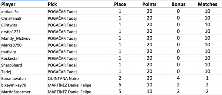 antiaall3s picked Tadej POGAČAR: 1st scored 20 (20+0)
ChrisPana9 picked Tadej POGAČAR: 1st scored 20 (20+0)
Clintwits picked Tadej POGAČAR: 1st scored 20 (20+0)
drstip1221 picked Tadej POGAČAR: 1st scored 20 (20+0)
Mandy_McEvoy picked Tadej POGAČAR: 1st scored 20 (20+0)
Marks8790 picked Tadej POGAČAR: 1st scored 20 (20+0)
mativity picked Tadej POGAČAR: 1st scored 20 (20+0)
Rockestar picked Tadej POGAČAR: 1st scored 20 (20+0)
SharpShard picked Tadej POGAČAR: 1st scored 20 (20+0)
Tadej picked Tadej POGAČAR: 1st scored 20 (20+0)
Bananawatch picked Nairo QUINTANA: 2nd scored 20 (16+4)
bikeymikey70 picked Daniel Felipe MARTÍNEZ: 5th scored 10 (8+2)
MartinStoermer picked Daniel Felipe MARTÍNEZ: 5th scored 10 (8+2)