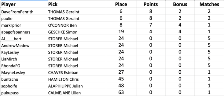 DaveFromPenrith picked Geraint THOMAS: 6th scored 8 (6+2)
paulie picked Geraint THOMAS: 6th scored 8 (6+2)
markrprior picked Ben O'CONNOR: 8th scored 7 (3+4)
abagofspanners picked Simon GESCHKE: 19th scored 4 (0+4)
Al____bert picked Michael STORER: 24th scored 0
AndrewMedew picked Michael STORER: 24th scored 0
KayLesley picked Michael STORER: 24th scored 0
LiaMirch picked Michael STORER: 24th scored 0
RhondaFG picked Michael STORER: 24th scored 0
MayneLesley picked Esteban CHAVES: 27th scored 0
buntschu picked Chris HAMILTON: 45th scored 0
sophoife picked Julian ALAPHILIPPE: 48th scored 0
pukupuss picked Lilian CALMEJANE: 63rd scored 0