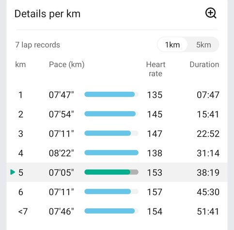 Splits for this morning's run
1km - 7.47
2km - 7.54
3km - 7.11
4km - 8.22
5km - 7.05
6km - 7 11
>7km - 7.46

