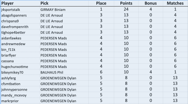 j4sportstalk picked Biniam GIRMAY: 1st scored 24 (20+4)
abagofspanners picked Arnaud DE LIE: 3rd scored 13 (13+0)
chrispana9 picked Arnaud DE LIE: 3rd scored 13 (13+0)
davefrompenrith picked Arnaud DE LIE: 3rd scored 13 (13+0)
tlghope4better picked Arnaud DE LIE: 3rd scored 13 (13+0)
aidanfawkes picked Mads PEDERSEN: 4th scored 10 (10+0)
andrewmedew picked Mads PEDERSEN: 4th scored 10 (10+0)
bin_f11k picked Mads PEDERSEN: 4th scored 10 (10+0)
briarflyer picked Mads PEDERSEN: 4th scored 10 (10+0)
cassana picked Mads PEDERSEN: 4th scored 10 (10+0)
hugechunxotime picked Mads PEDERSEN: 4th scored 10 (10+0)
bikeymikey70 picked Phil BAUHAUS: 6th scored 10 (6+4)
ashlyferg picked Dylan GROENEWEGEN: 5th scored 8 (8+0)
cfsmtbation picked Dylan GROENEWEGEN: 5th scored 8 (8+0)
johnnypersonne picked Dylan GROENEWEGEN: 5th scored 8 (8+0)
mandy_mcevoy picked Dylan GROENEWEGEN: 5th scored 8 (8+0)
markrprior picked Dylan GROENEWEGEN: 5th scored 8 (8+0)