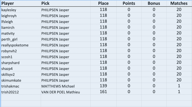 kaylesley picked Jasper PHILIPSEN: 118th scored 0
leighroyh picked Jasper PHILIPSEN: 118th scored 0
lfsleigh picked Jasper PHILIPSEN: 118th scored 0
liamirch picked Jasper PHILIPSEN: 118th scored 0
mativity picked Jasper PHILIPSEN: 118th scored 0
perth_girl picked Jasper PHILIPSEN: 118th scored 0
reallyspoketome picked Jasper PHILIPSEN: 118th scored 0
robynvh2 picked Jasper PHILIPSEN: 118th scored 0
scosh1 picked Jasper PHILIPSEN: 118th scored 0
sharpshard picked Jasper PHILIPSEN: 118th scored 0
shazp4 picked Jasper PHILIPSEN: 118th scored 0
skillsyv2 picked Jasper PHILIPSEN: 118th scored 0
skimumkate picked Jasper PHILIPSEN: 118th scored 0
trishakmac picked Michael MATTHEWS: 139th scored 0
trish20212 picked Mathieu VAN DER POEL: 161st scored 0