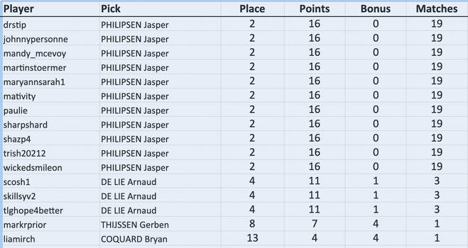 drstip picked Jasper PHILIPSEN: 2nd scored 16 (16+0)
johnnypersonne picked Jasper PHILIPSEN: 2nd scored 16 (16+0)
mandy_mcevoy picked Jasper PHILIPSEN: 2nd scored 16 (16+0)
martinstoermer picked Jasper PHILIPSEN: 2nd scored 16 (16+0)
maryannsarah1 picked Jasper PHILIPSEN: 2nd scored 16 (16+0)
mativity picked Jasper PHILIPSEN: 2nd scored 16 (16+0)
paulie picked Jasper PHILIPSEN: 2nd scored 16 (16+0)
sharpshard picked Jasper PHILIPSEN: 2nd scored 16 (16+0)
shazp4 picked Jasper PHILIPSEN: 2nd scored 16 (16+0)
trish20212 picked Jasper PHILIPSEN: 2nd scored 16 (16+0)
wickedsmileon picked Jasper PHILIPSEN: 2nd scored 16 (16+0)
scosh1 picked Arnaud DE LIE: 4th scored 11 (10+1)
skillsyv2 picked Arnaud DE LIE: 4th scored 11 (10+1)
tlghope4better picked Arnaud DE LIE: 4th scored 11 (10+1)
markrprior picked Gerben THIJSSEN: 8th scored 7 (3+4)
liamirch picked Bryan COQUARD: 13th scored 4 (0+4)