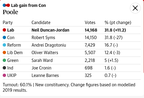 screenshot from the guardian showing voting results of the UK general Election 2024 result for Poole in Dorset
Lab gain from Conservative
Lab             Neil Duncan-Jordan   14,168   31.9% (+11.2}
Con             Robert Syms               14,150   31.8% (-27)
Reform       Andrej Dragotoniu       7,429    16.7% (-)
Lib Dem      Oliver Walters              5,507     12.4% (-3)
Green          Sarah Ward                  2,218      5% (+1.5)
Ind               Joe Cronin                   698         1.6% (-)
UKIP            Leanne Barnes           325          0.7% (-)

Turnout 60.1% | New Constituency. Change figures modelled on 2019 results.
