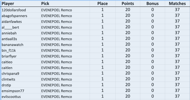 120dollarsfood picked Remco EVENEPOEL: 1st scored 20 (20+0)
abagofspanners picked Remco EVENEPOEL: 1st scored 20 (20+0)
aidanfawkes picked Remco EVENEPOEL: 1st scored 20 (20+0)
al____bert picked Remco EVENEPOEL: 1st scored 20 (20+0)
anniebah picked Remco EVENEPOEL: 1st scored 20 (20+0)
antiaall3s picked Remco EVENEPOEL: 1st scored 20 (20+0)
bananawatch picked Remco EVENEPOEL: 1st scored 20 (20+0)
bin_f11k picked Remco EVENEPOEL: 1st scored 20 (20+0)
briarflyer picked Remco EVENEPOEL: 1st scored 20 (20+0)
caitieo picked Remco EVENEPOEL: 1st scored 20 (20+0)
caitlen picked Remco EVENEPOEL: 1st scored 20 (20+0)
chrispana9 picked Remco EVENEPOEL: 1st scored 20 (20+0)
clintwits picked Remco EVENEPOEL: 1st scored 20 (20+0)
drstip picked Remco EVENEPOEL: 1st scored 20 (20+0)
emsimpson77 picked Remco EVENEPOEL: 1st scored 20 (20+0)
evilscoottus picked Remco EVENEPOEL: 1st scored 20 (20+0)