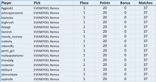 figgles61 picked Remco EVENEPOEL: 1st scored 20 (20+0)
johnnypersonne picked Remco EVENEPOEL: 1st scored 20 (20+0)
kaylesley picked Remco EVENEPOEL: 1st scored 20 (20+0)
leighroyh picked Remco EVENEPOEL: 1st scored 20 (20+0)
lfsleigh picked Remco EVENEPOEL: 1st scored 20 (20+0)
liamirch picked Remco EVENEPOEL: 1st scored 20 (20+0)
mandy_mcevoy picked Remco EVENEPOEL: 1st scored 20 (20+0)
mativity picked Remco EVENEPOEL: 1st scored 20 (20+0)
mllemiffy picked Remco EVENEPOEL: 1st scored 20 (20+0)
perth_girl picked Remco EVENEPOEL: 1st scored 20 (20+0)
reallyspoketome picked Remco EVENEPOEL: 1st scored 20 (20+0)
rhondafg picked Remco EVENEPOEL: 1st scored 20 (20+0)
rockestar picked Remco EVENEPOEL: 1st scored 20 (20+0)
skillsyv2 picked Remco EVENEPOEL: 1st scored 20 (20+0)
skimumkate picked Remco EVENEPOEL: 1st scored 20 (20+0)
sophoife picked Remco EVENEPOEL: 1st scored 20 (20+0)