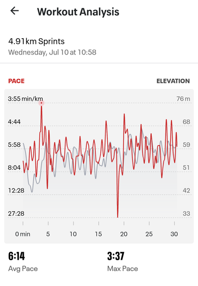 Workout analysis graph

Wednesday, Jul 10 at 10:58

Avg pace 6:14 
Max pace 3:37