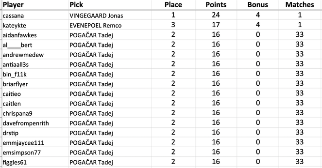 cassana picked Jonas VINGEGAARD: 1st scored 24 (20+4)
kateykte picked Remco EVENEPOEL: 3rd scored 17 (13+4)
aidanfawkes picked Tadej POGAČAR: 2nd scored 16 (16+0)
al____bert picked Tadej POGAČAR: 2nd scored 16 (16+0)
andrewmedew picked Tadej POGAČAR: 2nd scored 16 (16+0)
antiaall3s picked Tadej POGAČAR: 2nd scored 16 (16+0)
bin_f11k picked Tadej POGAČAR: 2nd scored 16 (16+0)
briarflyer picked Tadej POGAČAR: 2nd scored 16 (16+0)
caitieo picked Tadej POGAČAR: 2nd scored 16 (16+0)
caitlen picked Tadej POGAČAR: 2nd scored 16 (16+0)
chrispana9 picked Tadej POGAČAR: 2nd scored 16 (16+0)
davefrompenrith picked Tadej POGAČAR: 2nd scored 16 (16+0)
drstip picked Tadej POGAČAR: 2nd scored 16 (16+0)
emmjaycee111 picked Tadej POGAČAR: 2nd scored 16 (16+0)
emsimpson77 picked Tadej POGAČAR: 2nd scored 16 (16+0)
figgles61 picked Tadej POGAČAR: 2nd scored 16 (16+0)