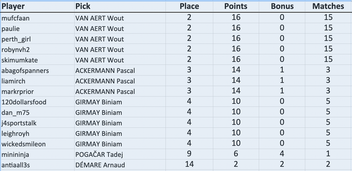 mufcfaan picked Wout VAN AERT: 2nd scored 16 (16+0)
paulie picked Wout VAN AERT: 2nd scored 16 (16+0)
perth_girl picked Wout VAN AERT: 2nd scored 16 (16+0)
robynvh2 picked Wout VAN AERT: 2nd scored 16 (16+0)
skimumkate picked Wout VAN AERT: 2nd scored 16 (16+0)
abagofspanners picked Pascal ACKERMANN: 3rd scored 14 (13+1)
liamirch picked Pascal ACKERMANN: 3rd scored 14 (13+1)
markrprior picked Pascal ACKERMANN: 3rd scored 14 (13+1)
120dollarsfood picked Biniam GIRMAY: 4th scored 10 (10+0)
dan_m75 picked Biniam GIRMAY: 4th scored 10 (10+0)
j4sportstalk picked Biniam GIRMAY: 4th scored 10 (10+0)
leighroyh picked Biniam GIRMAY: 4th scored 10 (10+0)
wickedsmileon picked Biniam GIRMAY: 4th scored 10 (10+0)
minininja picked Tadej POGAČAR: 9th scored 6 (2+4)
antiaall3s picked Arnaud DÉMARE: 14th scored 2 (0+2)