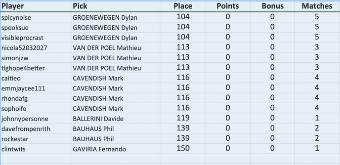 spicynoise picked Dylan GROENEWEGEN: 104th scored 0
spooksue picked Dylan GROENEWEGEN: 104th scored 0
visibleprocrast picked Dylan GROENEWEGEN: 104th scored 0
nicola52032027 picked Mathieu VAN DER POEL: 113rd scored 0
simonjzw picked Mathieu VAN DER POEL: 113rd scored 0
tlghope4better picked Mathieu VAN DER POEL: 113rd scored 0
caitieo picked Mark CAVENDISH: 116th scored 0
emmjaycee111 picked Mark CAVENDISH: 116th scored 0
rhondafg picked Mark CAVENDISH: 116th scored 0
sophoife picked Mark CAVENDISH: 116th scored 0
johnnypersonne picked Davide BALLERINI: 119th scored 0
davefrompenrith picked Phil BAUHAUS: 139th scored 0
rockestar picked Phil BAUHAUS: 139th scored 0
clintwits picked Fernando GAVIRIA: 150th scored 0