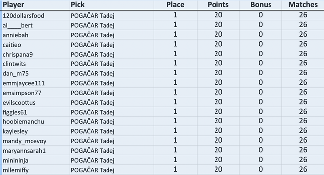 120dollarsfood picked Tadej POGAČAR: 1st scored 20 (20+0)
al____bert picked Tadej POGAČAR: 1st scored 20 (20+0)
anniebah picked Tadej POGAČAR: 1st scored 20 (20+0)
caitieo picked Tadej POGAČAR: 1st scored 20 (20+0)
chrispana9 picked Tadej POGAČAR: 1st scored 20 (20+0)
clintwits picked Tadej POGAČAR: 1st scored 20 (20+0)
dan_m75 picked Tadej POGAČAR: 1st scored 20 (20+0)
emmjaycee111 picked Tadej POGAČAR: 1st scored 20 (20+0)
emsimpson77 picked Tadej POGAČAR: 1st scored 20 (20+0)
evilscoottus picked Tadej POGAČAR: 1st scored 20 (20+0)
figgles61 picked Tadej POGAČAR: 1st scored 20 (20+0)
hoobiemanchu picked Tadej POGAČAR: 1st scored 20 (20+0)
kaylesley picked Tadej POGAČAR: 1st scored 20 (20+0)
mandy_mcevoy picked Tadej POGAČAR: 1st scored 20 (20+0)
maryannsarah1 picked Tadej POGAČAR: 1st scored 20 (20+0)
minininja picked Tadej POGAČAR: 1st scored 20 (20+0)
mllemiffy picked Tadej POGAČAR: 1st scored 20 (20+0)