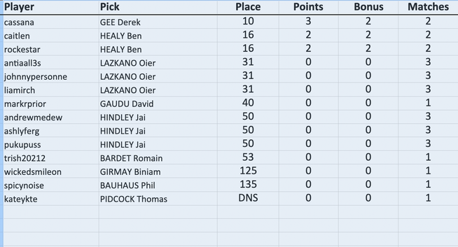 cassana picked Derek GEE: 10th scored 3 (1+2)
caitlen picked Ben HEALY: 16th scored 2 (0+2)
rockestar picked Ben HEALY: 16th scored 2 (0+2)
kateykte picked Thomas PIDCOCK: DNSth scored 0
antiaall3s picked Oier LAZKANO: 31st scored 0
johnnypersonne picked Oier LAZKANO: 31st scored 0
liamirch picked Oier LAZKANO: 31st scored 0
markrprior picked David GAUDU: 40th scored 0
andrewmedew picked Jai HINDLEY: 50th scored 0
ashlyferg picked Jai HINDLEY: 50th scored 0
pukupuss picked Jai HINDLEY: 50th scored 0
trish20212 picked Romain BARDET: 53rd scored 0
wickedsmileon picked Biniam GIRMAY: 125th scored 0
spicynoise picked Phil BAUHAUS: 135th scored 0