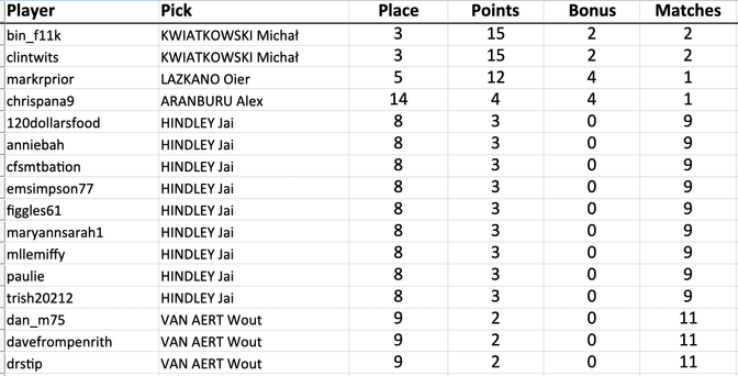 bin_f11k picked Michał KWIATKOWSKI: 3rd scored 15 (13+2)
clintwits picked Michał KWIATKOWSKI: 3rd scored 15 (13+2)
markrprior picked Oier LAZKANO: 5th scored 12 (8+4)
chrispana9 picked Alex ARANBURU: 14th scored 4 (0+4)
120dollarsfood picked Jai HINDLEY: 8th scored 3 (3+0)
anniebah picked Jai HINDLEY: 8th scored 3 (3+0)
cfsmtbation picked Jai HINDLEY: 8th scored 3 (3+0)
emsimpson77 picked Jai HINDLEY: 8th scored 3 (3+0)
figgles61 picked Jai HINDLEY: 8th scored 3 (3+0)
maryannsarah1 picked Jai HINDLEY: 8th scored 3 (3+0)
mllemiffy picked Jai HINDLEY: 8th scored 3 (3+0)
paulie picked Jai HINDLEY: 8th scored 3 (3+0)
trish20212 picked Jai HINDLEY: 8th scored 3 (3+0)
dan_m75 picked Wout VAN AERT: 9th scored 2 (2+0)
davefrompenrith picked Wout VAN AERT: 9th scored 2 (2+0)
drstip picked Wout VAN AERT: 9th scored 2 (2+0)