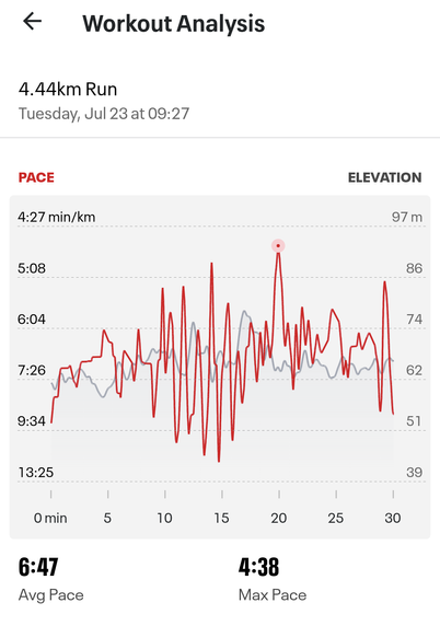 Workout Analysis (graphs)

4,44km run
Tuesday, July 23 at 09:27
Avg pace 6:47
Max pace 4:38