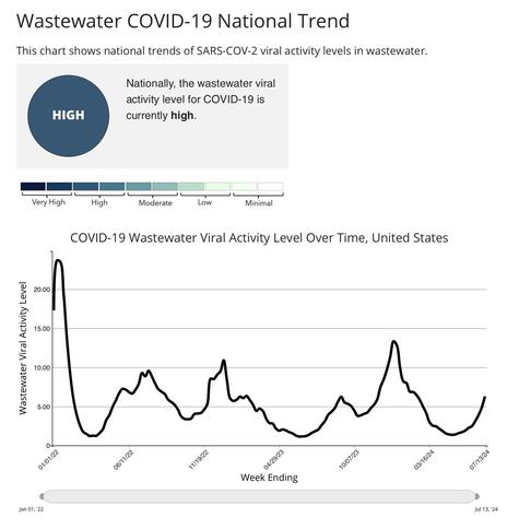 Graph depicting national trends of SARS-COV-2 viral activity levels in U.S. wastewater, indicating the current level is high. The line chart shows fluctuations in viral activity from January 1, 2022, to July 13, 2024. The highest peak on the left is from 2022. The line around Summer 2024 on the right is on a steep incline.