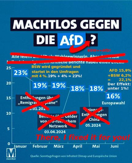 Das hirntote Sharepic, laut dem irgendwelche random Schlagzeilen der AfD geschadet haben sollen, weshalb sie von 22% auf 18% gesunken sei. Rechnet man die andere Nazipartei von der Zarenknecht dazu, bleibt die AfD unverändert auf 22%.
