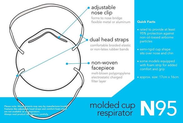 Diagram of an N95 molded cup respirator, highlighting features such as an adjustable nose clip, dual head straps, non-woven facepiece, and quick facts about its protection and size.