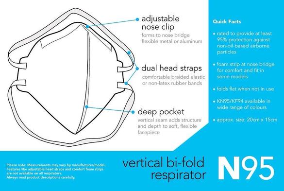 Diagram of a vertical bi-fold N95 respirator mask featuring an adjustable nose clip, dual head straps, and a deep pocket design. Quick facts include 95% protection against non-oil-based airborne particles, comfort foam strip at nose bridge, and availability in KN95/KF94 models