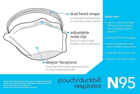 Diagram of an N95 pouch/duckbill respirator, highlighting features such as dual head straps, adjustable nose clip, and deeper facepiece. Quick facts mention its 95% protection efficiency, flat-fold design, duckbill appearance, and size.
