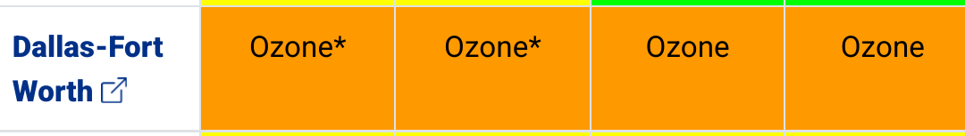 Chart showing the air quality index in Dallas/Fort Worth. The chart is orange, with the word Ozone listed for all 4 days.