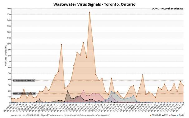 Graph showing wastewater virus signals in Toronto, Ontario, from 2023-01-01 to 2024-01-28. The viral load is measured in copies/mL, with separate lines for COVID-19, RSV, Flu A, and Flu B. RSV and the Flus seem to surge consecutively between November and April, while Covid remains elevated and higher than the peaks of the other viruses throughout the year, the highest peaks ranging from October to February.