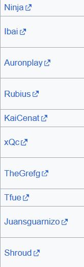 Ninja
Ibai
Auronplay 
Rubius
KaiCenat
xQe
TheGrefg 
Thue 
Juansguamizo 
Shroud 