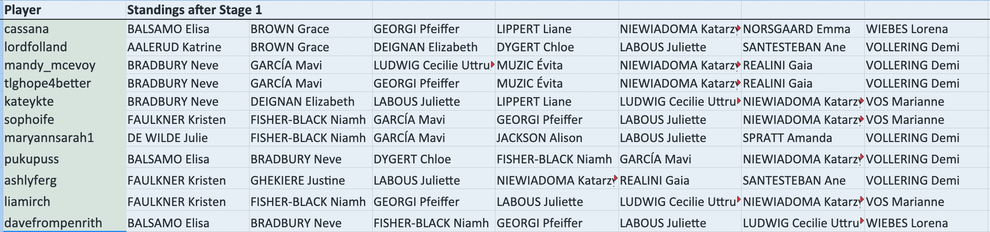 cassana picked BALSAMO, BROWN, GEORGI, LIPPERT, NIEWIADOMA, NORSGAARD and WIEBES.
lordfolland picked AALERUD, BROWN, DEIGNAN, DYGERT, LABOUS, SANTESTEBAN and VOLLERING.
mandy_mcevoy picked BRADBURY, GARCÍA, Cecilie Uttrup LUDWIG, MUZIC, NIEWIADOMA, REALINI and VOLLERING.
tlghope4better picked BRADBURY, GARCÍA, GEORGI, MUZIC, NIEWIADOMA, REALINI and VOLLERING.
kateykte picked BRADBURY, DEIGNAN, LABOUS, LIPPERT, Cecilie Uttrup LUDWIG, NIEWIADOMA and VOS.
sophoife picked FAULKNER, FISHER-BLACK, GARCÍA, GEORGI, LABOUS, NIEWIADOMA and VOS.
maryannsarah1 picked DE WILDE, FISHER-BLACK, GARCÍA, JACKSON, LABOUS, SPRATT and VOLLERING.
pukupuss picked BALSAMO, BRADBURY, DYGERT, FISHER-BLACK, GARCÍA, NIEWIADOMA and VOLLERING.
ashlyferg picked FAULKNER, GHEKIERE, LABOUS, NIEWIADOMA, REALINI, SANTESTEBAN and VOLLERING.
liamirch picked FAULKNER, FISHER-BLACK, GEORGI, LABOUS, Cecilie Uttrup LUDWIG, NIEWIADOMA and VOS.
davefrompenrith picked BALSAMO, BRADBURY, FISHER-BLACK, GEORGI, LABOUS, Cecilie Uttrup LUDWIG and WIEBES.