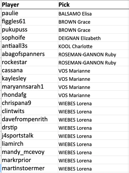 paulie picked Elisa BALSAMO
figgles61 picked Grace BROWN
pukupuss picked Grace BROWN
sophoife picked Elizabeth DEIGNAN
antiaall3s picked Charlotte KOOL
abagofspanners picked Ruby ROSEMAN-GANNON
rockestar picked Ruby ROSEMAN-GANNON
cassana picked Marianne VOS (no bonus)
kaylesley picked Marianne VOS (no bonus)
maryannsarah1 picked Marianne VOS (no bonus)
rhondafg picked Marianne VOS (no bonus)
chrispana9 picked Lorena WIEBES (no bonus)
clintwits picked Lorena WIEBES (no bonus)
davefrompenrith picked Lorena WIEBES (no bonus)
drstip picked Lorena WIEBES (no bonus)
j4sportstalk picked Lorena WIEBES (no bonus)
liamirch picked Lorena WIEBES (no bonus)
mandy_mcevoy picked Lorena WIEBES (no bonus)
markrprior picked Lorena WIEBES (no bonus)
martinstoermer picked Lorena WIEBES (no bonus)