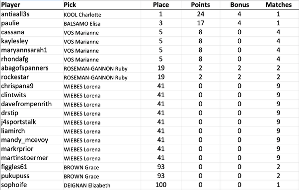 antiaall3s picked Charlotte KOOL: 1st scored 24 (20+4)
paulie picked Elisa BALSAMO: 3rd scored 17 (13+4)
cassana picked Marianne VOS: 5th scored 8 (8+0)
kaylesley picked Marianne VOS: 5th scored 8 (8+0)
maryannsarah1 picked Marianne VOS: 5th scored 8 (8+0)
rhondafg picked Marianne VOS: 5th scored 8 (8+0)
abagofspanners picked Ruby ROSEMAN-GANNON: 19th scored 2 (0+2)
rockestar picked Ruby ROSEMAN-GANNON: 19th scored 2 (0+2)
chrispana9 picked Lorena WIEBES: 41st scored 0
clintwits picked Lorena WIEBES: 41st scored 0
davefrompenrith picked Lorena WIEBES: 41st scored 0
drstip picked Lorena WIEBES: 41st scored 0
j4sportstalk picked Lorena WIEBES: 41st scored 0
liamirch picked Lorena WIEBES: 41st scored 0
mandy_mcevoy picked Lorena WIEBES: 41st scored 0
markrprior picked Lorena WIEBES: 41st scored 0
martinstoermer picked Lorena WIEBES: 41st scored 0
figgles61 picked Grace BROWN: 93rd scored 0
pukupuss picked Grace BROWN: 93rd scored 0
sophoife picked Elizabeth DEIGNAN: 100th scored 0