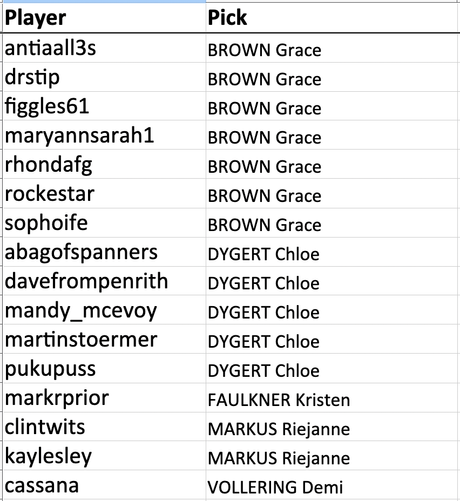 antiaall3s picked Grace BROWN (no bonus)
drstip picked Grace BROWN (no bonus)
figgles61 picked Grace BROWN (no bonus)
maryannsarah1 picked Grace BROWN (no bonus)
rhondafg picked Grace BROWN (no bonus)
rockestar picked Grace BROWN (no bonus)
sophoife picked Grace BROWN (no bonus)
abagofspanners picked Chloe DYGERT (no bonus)
davefrompenrith picked Chloe DYGERT (no bonus)
mandy_mcevoy picked Chloe DYGERT (no bonus)
martinstoermer picked Chloe DYGERT (no bonus)
pukupuss picked Chloe DYGERT (no bonus)
markrprior picked Kristen FAULKNER
clintwits picked Riejanne MARKUS
kaylesley picked Riejanne MARKUS
cassana picked Demi VOLLERING