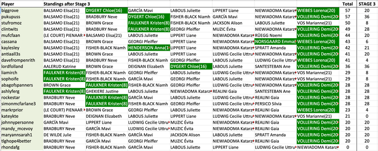 biggrove +20 in 1st with 57 pts.
pukupuss +36 in 1st with 57 pts.
stufromoz +8 in 3rd with 50 pts.
clintwits +28 in 4th with 49 pts.
mufcfaan +20 in 5th with 44 pts.
cassana +6 in 6th with 43 pts.
kaylesley +21 in 7th with 42 pts.
antiaall3s +20 in 8th with 41 pts.
davefrompenrith +4 in 8th with 41 pts.
lordfolland +36 in 10th with 36 pts.
liamirch +8 in 11th with 29 pts.
sophoife +8 in 11th with 29 pts.
abagofspanners +28 in 13th with 28 pts.
ashlyferg +28 in 13th with 28 pts.
rockestar +28 in 13th with 28 pts.
simonmcfarlane3 +28 in 13th with 28 pts.
markrprior +4 in 17th with 23 pts.
kateykte +0 in 18th with 21 pts.
johnnypersonne +20 in 19th with 20 pts.
mandy_mcevoy +20 in 19th with 20 pts.
maryannsarah1 +20 in 19th with 20 pts.
tlghope4better +20 in 19th with 20 pts.
rhondafg +0 in 23rd with 0 pts.