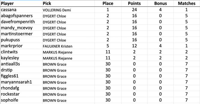 cassana picked Demi VOLLERING: 1st scored 24 (20+4)
abagofspanners picked Chloe DYGERT: 2nd scored 16 (16+0)
davefrompenrith picked Chloe DYGERT: 2nd scored 16 (16+0)
mandy_mcevoy picked Chloe DYGERT: 2nd scored 16 (16+0)
martinstoermer picked Chloe DYGERT: 2nd scored 16 (16+0)
pukupuss picked Chloe DYGERT: 2nd scored 16 (16+0)
markrprior picked Kristen FAULKNER: 5th scored 12 (8+4)
clintwits picked Riejanne MARKUS: 11th scored 2 (0+2)
kaylesley picked Riejanne MARKUS: 11th scored 2 (0+2)
antiaall3s picked Grace BROWN: 30th scored 0
drstip picked Grace BROWN: 30th scored 0
figgles61 picked Grace BROWN: 30th scored 0
maryannsarah1 picked Grace BROWN: 30th scored 0
rhondafg picked Grace BROWN: 30th scored 0
rockestar picked Grace BROWN: 30th scored 0
sophoife picked Grace BROWN: 30th scored 0