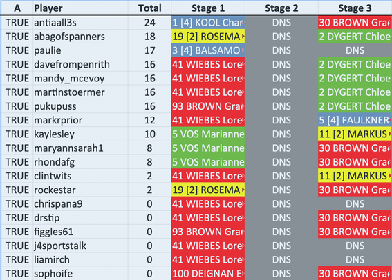 cassana in 1st with 32 points.
antiaall3s in 2nd with 24 points.
abagofspanners in 3rd with 18 points.
paulie in 4th with 17 points.
davefrompenrith in 5th with 16 points.
mandy_mcevoy in 5th with 16 points.
martinstoermer in 5th with 16 points.
pukupuss in 5th with 16 points.
markrprior in 9th with 12 points.
kaylesley in 10th with 10 points.
maryannsarah1 in 11th with 8 points.
rhondafg in 11th with 8 points.
clintwits in 13th with 2 points.
rockestar in 13th with 2 points.
chrispana9 in 15th with 0 points.
drstip in 15th with 0 points.
figgles61 in 15th with 0 points.
j4sportstalk in 15th with 0 points.
liamirch in 15th with 0 points.
sophoife in 15th with 0 points.