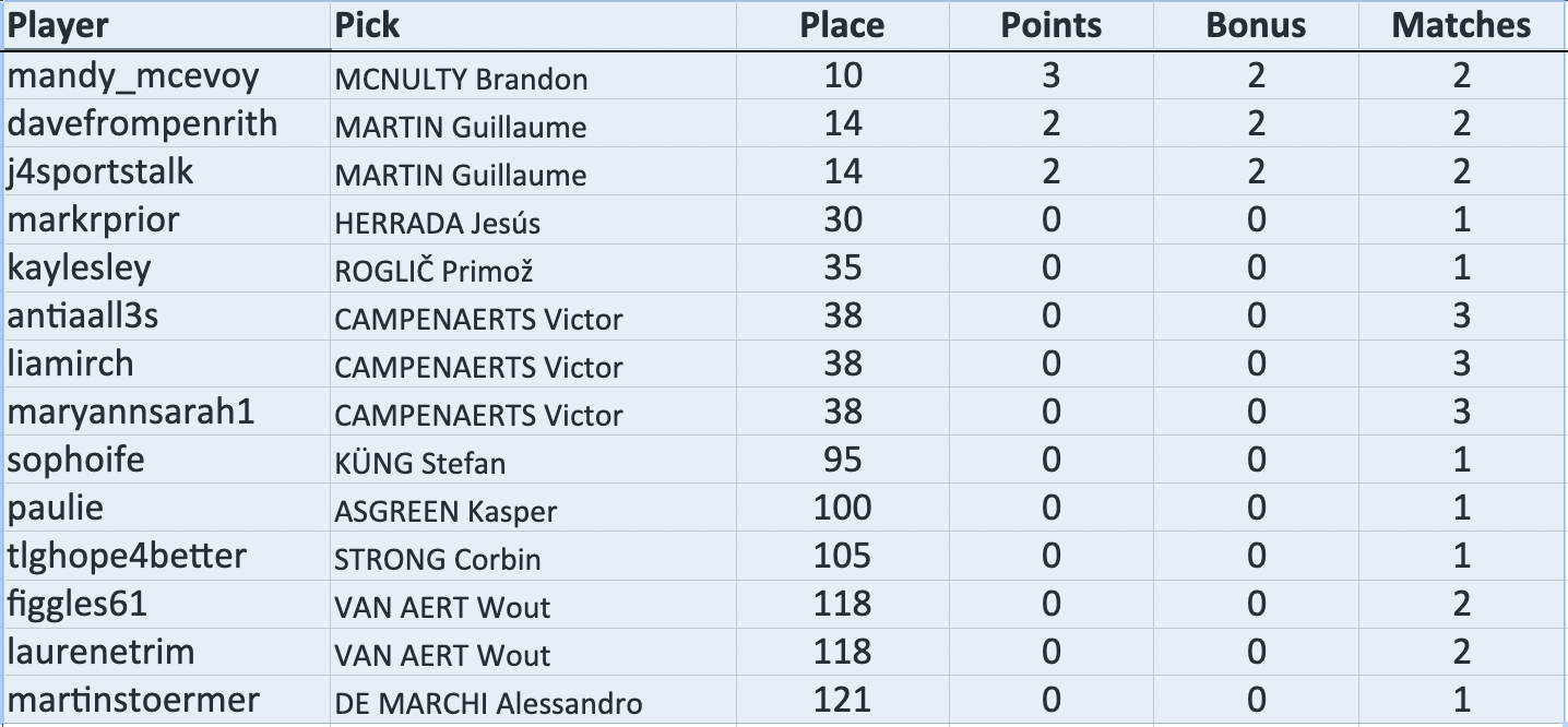 mandy_mcevoy picked Brandon MCNULTY: 10th scored 3 (1+2) davefrompenrith picked Guillaume MARTIN: 14th scored 2 (0+2) j4sportstalk picked Guillaume MARTIN: 14th scored 2 (0+2) markrprior picked Jesús HERRADA: 30th scored 0 kaylesley picked Primož ROGLIČ: 35th scored 0 antiaall3s picked Victor CAMPENAERTS: 38th scored 0 liamirch picked Victor CAMPENAERTS: 38th scored 0 maryannsarah1 picked Victor CAMPENAERTS: 38th scored 0 sophoife picked Stefan KÜNG: 95th scored 0 paulie picked Kasper ASGREEN: 100th scored 0 tlghope4better picked Corbin STRONG: 105th scored 0 figgles61 picked Wout VAN AERT: 118th scored 0 laurenetrim picked Wout VAN AERT: 118th scored 0 martinstoermer picked Alessandro DE MARCHI: 121st scored 0