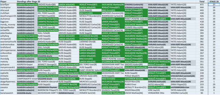 briarflyer +27 in 1st with 472 pts.
markrprior +26 in 2nd with 444 pts.
drbruced +39 in 3rd with 443 pts.
mufcfaan +29 in 4th with 438 pts.
davefrompenrith +13 in 5th with 426 pts.
stufromoz +39 in 6th with 423 pts.
biggrove +26 in 7th with 418 pts.
mandy_mcevoy +24 in 8th with 416 pts.
tlghope4better +13 in 9th with 409 pts.
antiaall3s +23 in 10th with 394 pts.
aidanfawkes +16 in 11th with 393 pts.
ashlyferg +33 in 12th with 382 pts.
chrispana9 +33 in 12th with 382 pts.
waarismijnhoofd +14 in 14th with 381 pts.
andrewmedew +23 in 15th with 380 pts.
lordfolland +13 in 16th with 375 pts.
johnnypersonne +32 in 17th with 368 pts.
evilscoottus +27 in 18th with 357 pts.
liamirch +32 in 19th with 354 pts.
rhondafg +39 in 19th with 354 pts.
mativity +23 in 21st with 351 pts.
pukupuss +23 in 21st with 351 pts.
maryannsarah1 +11 in 23rd with 335 pts.
simonmcfarlane3 +29 in 24th with 334 pts.
sophoife +43 in 25th with 318 pts.
clintwits +11 in 26th with 266 pts.
kaylesley +39 in 27th with 247 pts.
abagofspanners +1 in 28th with 244 pts.
rockestar +29 in 29th with 223 pts.
cassana +26 in 30th with 195 pts.
uae +0 in 31st with 159 pts.
bananawatch +1 in 32nd with 90 pts.