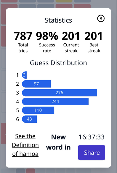 Screenshot from my iPhone of the Hulihua game in the browser with the statistics: 787 total tries, 98% success rate, 201 current streak, 201 best streak. Guess distribution: 1: 3; 2: 97; 3: 286; 4: 244; 5: 110; 6: 43. 