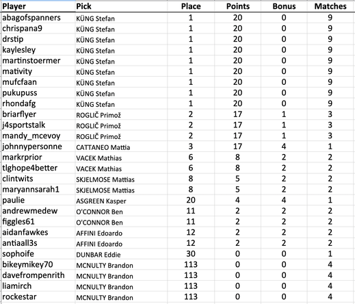 abagofspanners picked Stefan KÜNG: 1st scored 20 (20+0)
chrispana9 picked Stefan KÜNG: 1st scored 20 (20+0)
drstip picked Stefan KÜNG: 1st scored 20 (20+0)
kaylesley picked Stefan KÜNG: 1st scored 20 (20+0)
martinstoermer picked Stefan KÜNG: 1st scored 20 (20+0)
mativity picked Stefan KÜNG: 1st scored 20 (20+0)
mufcfaan picked Stefan KÜNG: 1st scored 20 (20+0)
pukupuss picked Stefan KÜNG: 1st scored 20 (20+0)
rhondafg picked Stefan KÜNG: 1st scored 20 (20+0)
briarflyer picked Primož ROGLIČ: 2nd scored 17 (16+1)
j4sportstalk picked Primož ROGLIČ: 2nd scored 17 (16+1)
mandy_mcevoy picked Primož ROGLIČ: 2nd scored 17 (16+1)
johnnypersonne picked Mattia CATTANEO: 3rd scored 17 (13+4)
markrprior picked Mathias VACEK: 6th scored 8 (6+2)
tlghope4better picked Mathias VACEK: 6th scored 8 (6+2)
clintwits picked Mattias SKJELMOSE: 8th scored 5 (3+2)
maryannsarah1 picked Mattias SKJELMOSE: 8th scored 5 (3+2)
paulie picked Kasper ASGREEN: 20th scored 4 (0+4)
andrewmedew picked Ben O'CONNOR: 11th scored 2 (0+2)
figgles61 picked Ben O'CONNOR: 11th scored 2 (0+2)
aidanfawkes picked Edoardo AFFINI: 12th scored 2 (0+2)
antiaall3s picked Edoardo AFFINI: 12th scored 2 (0+2)
sophoife picked Eddie DUNBAR: 30th scored 0
bikeymikey70 picked Brandon MCNULTY: 113rd scored 0
davefrompenrith picked Brandon MCNULTY: 113rd scored 0
liamirch picked Brandon MCNULTY: 113rd scored 0
rockestar picked Brandon MCNULTY: 113rd scored 0