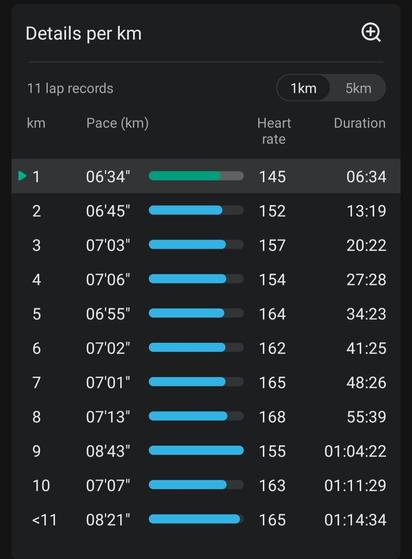 Splits from this mornings 10.38km run
1km - 6.34
2km - 6.45
3km - 7.03
4km - 7.06
5km - 6.55
6km - 7.02
7km - 7.01
8km - 7.13
9km - 8.43 (very steep hill)
10km - 7.07
<11km - 2.05

