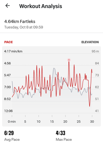 Workout analysis graph 

4.64km fartleks 
Tuesday, Oct 8 at 09:59

Pace vs Elevation graph
6:29 avg pace
4:33 max pace