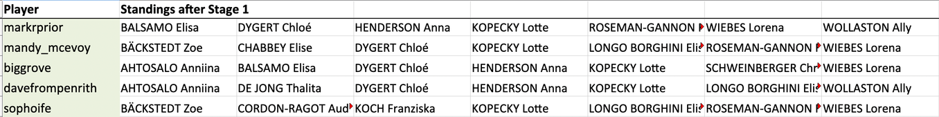 markrprior picked BALSAMO, DYGERT, HENDERSON, KOPECKY, ROSEMAN-GANNON, WIEBES and WOLLASTON.
mandy_mcevoy picked Zoe BÄCKSTEDT, CHABBEY, DYGERT, KOPECKY, LONGO BORGHINI, ROSEMAN-GANNON and WIEBES.
biggrove picked AHTOSALO, BALSAMO, DYGERT, HENDERSON, KOPECKY, SCHWEINBERGER and WIEBES.
davefrompenrith picked AHTOSALO, DE JONG, DYGERT, HENDERSON, KOPECKY, LONGO BORGHINI and WOLLASTON.
sophoife picked Zoe BÄCKSTEDT, CORDON-RAGOT, KOCH, KOPECKY, LONGO BORGHINI, ROSEMAN-GANNON and WIEBES.