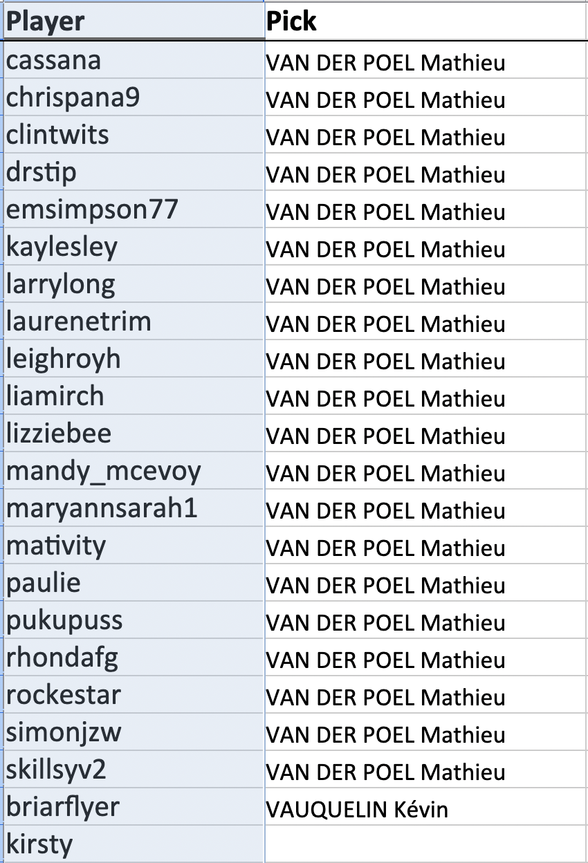 cassana picked Mathieu VAN DER POEL (no bonus) chrispana9 picked Mathieu VAN DER POEL (no bonus) clintwits picked Mathieu VAN DER POEL (no bonus) drstip picked Mathieu VAN DER POEL (no bonus) emsimpson77 picked Mathieu VAN DER POEL (no bonus) kaylesley picked Mathieu VAN DER POEL (no bonus) larrylong picked Mathieu VAN DER POEL (no bonus) laurenetrim picked Mathieu VAN DER POEL (no bonus) leighroyh picked Mathieu VAN DER POEL (no bonus) liamirch picked Mathieu VAN DER POEL (no bonus) lizziebee picked Mathieu VAN DER POEL (no bonus) mandy_mcevoy picked Mathieu VAN DER POEL (no bonus) maryannsarah1 picked Mathieu VAN DER POEL (no bonus) mativity picked Mathieu VAN DER POEL (no bonus) paulie picked Mathieu VAN DER POEL (no bonus) pukupuss picked Mathieu VAN DER POEL (no bonus) rhondafg picked Mathieu VAN DER POEL (no bonus) rockestar picked Mathieu VAN DER POEL (no bonus) simonjzw picked Mathieu VAN DER POEL (no bonus) skillsyv2 picked Mathieu VAN DER POEL (no bonus) briarflyer picked Kévin VAUQUELIN