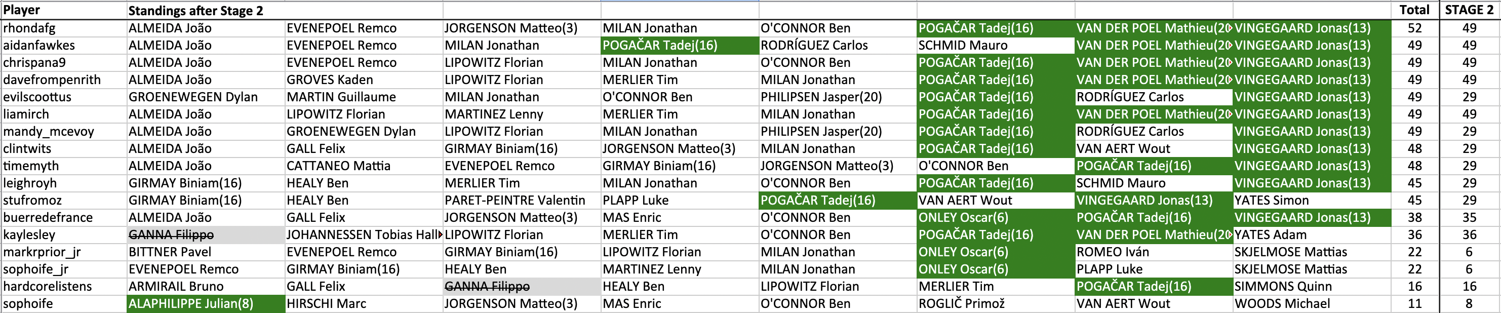 rhondafg +49 in 17th with 52 pts. aidanfawkes +49 in 19th with 49 pts. chrispana9 +49 in 19th with 49 pts. davefrompenrith +49 in 19th with 49 pts. evilscoottus +29 in 19th with 49 pts. liamirch +49 in 19th with 49 pts. mandy_mcevoy +29 in 19th with 49 pts. clintwits +29 in 25th with 48 pts. timemyth +29 in 25th with 48 pts. leighroyh +29 in 27th with 45 pts. stufromoz +29 in 27th with 45 pts. buerredefrance +35 in 29th with 38 pts. kaylesley +36 in 30th with 36 pts. markrprior_jr +6 in 31st with 22 pts. sophoife_jr +6 in 31st with 22 pts. hardcorelistens +16 in 33rd with 16 pts. sophoife +8 in 34th with 11 pts.