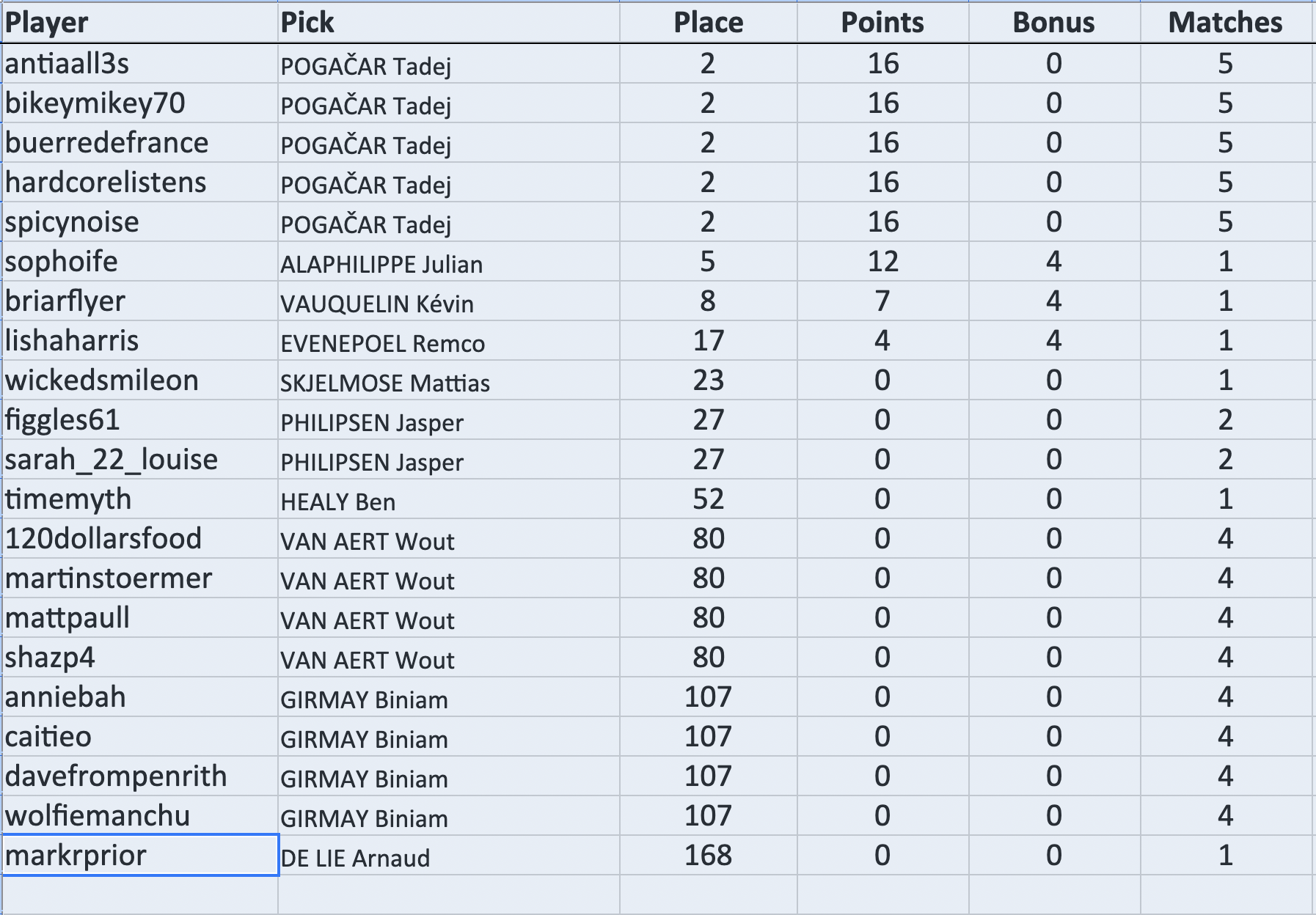 antiaall3s picked Tadej POGAČAR: 2nd scored 16 (16+0) bikeymikey70 picked Tadej POGAČAR: 2nd scored 16 (16+0) buerredefrance picked Tadej POGAČAR: 2nd scored 16 (16+0) hardcorelistens picked Tadej POGAČAR: 2nd scored 16 (16+0) spicynoise picked Tadej POGAČAR: 2nd scored 16 (16+0) sophoife picked Julian ALAPHILIPPE: 5th scored 12 (8+4) briarflyer picked Kévin VAUQUELIN: 8th scored 7 (3+4) lishaharris picked Remco EVENEPOEL: 17th scored 4 (0+4) wickedsmileon picked Mattias SKJELMOSE: 23rd scored 0 figgles61 picked Jasper PHILIPSEN: 27th scored 0 sarah_22_louise picked Jasper PHILIPSEN: 27th scored 0 timemyth picked Ben HEALY: 52nd scored 0 120dollarsfood picked Wout VAN AERT: 80th scored 0 martinstoermer picked Wout VAN AERT: 80th scored 0 mattpaull picked Wout VAN AERT: 80th scored 0 shazp4 picked Wout VAN AERT: 80th scored 0 anniebah picked Biniam GIRMAY: 107th scored 0 caitieo picked Biniam GIRMAY: 107th scored 0 davefrompenrith picked Biniam GIRMAY: 107th scored 0 wolfiemanchu picked Biniam GIRMAY: 107th scored 0 markrprior picked Arnaud DE LIE: 168th scored 0