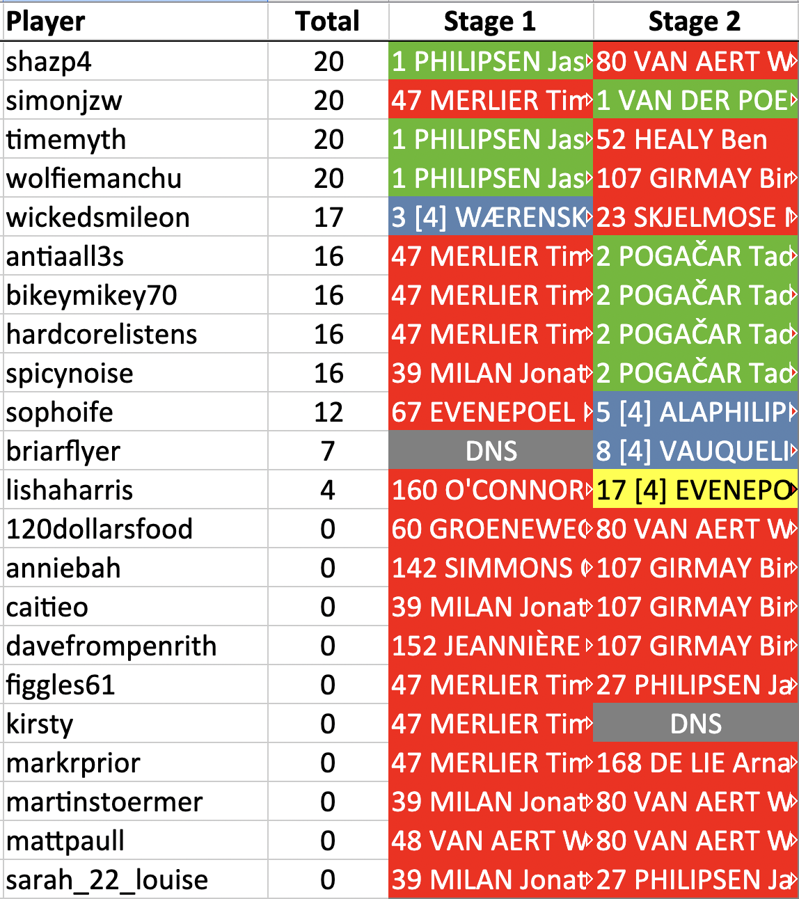 shazp4 in 6th with 20 points. simonjzw in 6th with 20 points. timemyth in 6th with 20 points. wolfiemanchu in 6th with 20 points. wickedsmileon in 27th with 17 points. antiaall3s in 28th with 16 points. bikeymikey70 in 28th with 16 points. hardcorelistens in 28th with 16 points. spicynoise in 28th with 16 points. sophoife in 32nd with 12 points. briarflyer in 33rd with 7 points. lishaharris in 34th with 4 points. 120dollarsfood in 35th with 0 points. anniebah in 35th with 0 points. caitieo in 35th with 0 points. davefrompenrith in 35th with 0 points. figgles61 in 35th with 0 points. kirsty in 35th with 0 points. markrprior in 35th with 0 points. martinstoermer in 35th with 0 points. mattpaull in 35th with 0 points. sarah_22_louise in 35th with 0 points.