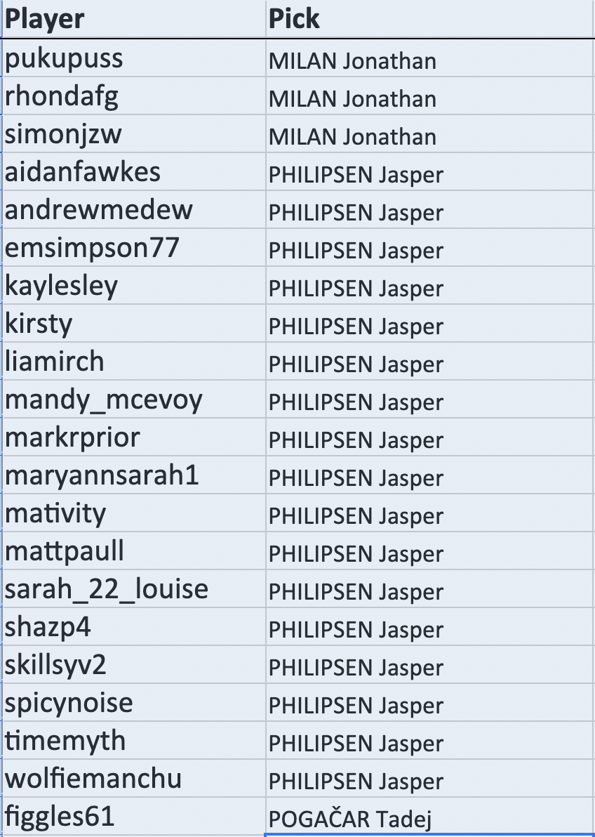 pukupuss picked Jonathan MILAN (no bonus) rhondafg picked Jonathan MILAN (no bonus) simonjzw picked Jonathan MILAN (no bonus) aidanfawkes picked Jasper PHILIPSEN (no bonus) andrewmedew picked Jasper PHILIPSEN (no bonus) emsimpson77 picked Jasper PHILIPSEN (no bonus) kaylesley picked Jasper PHILIPSEN (no bonus) kirsty picked Jasper PHILIPSEN (no bonus) liamirch picked Jasper PHILIPSEN (no bonus) mandy_mcevoy picked Jasper PHILIPSEN (no bonus) markrprior picked Jasper PHILIPSEN (no bonus) maryannsarah1 picked Jasper PHILIPSEN (no bonus) mativity picked Jasper PHILIPSEN (no bonus) mattpaull picked Jasper PHILIPSEN (no bonus) sarah_22_louise picked Jasper PHILIPSEN (no bonus) shazp4 picked Jasper PHILIPSEN (no bonus) skillsyv2 picked Jasper PHILIPSEN (no bonus) spicynoise picked Jasper PHILIPSEN (no bonus) timemyth picked Jasper PHILIPSEN (no bonus) wolfiemanchu picked Jasper PHILIPSEN (no bonus) figgles61 picked Tadej POGAČAR