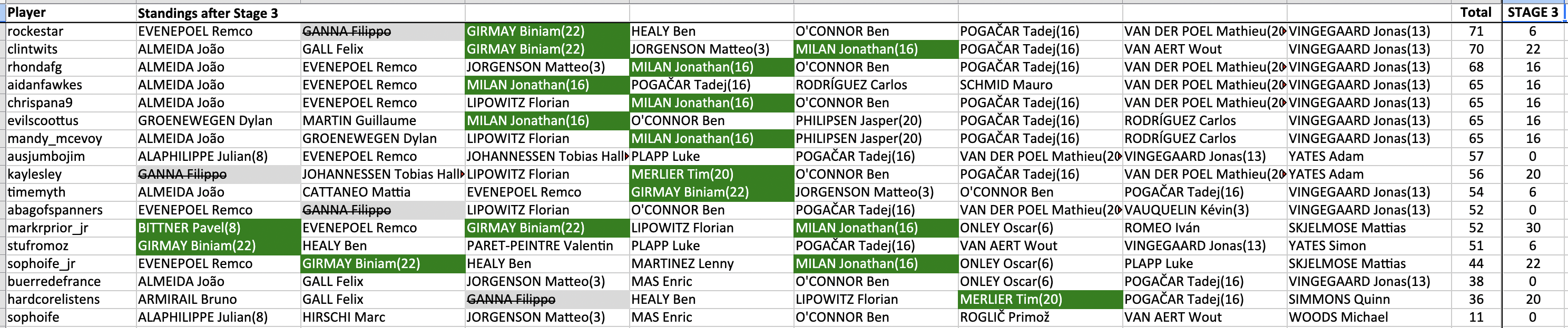 rockestar +6 in 16th with 71 pts. clintwits +22 in 19th with 70 pts. rhondafg +16 in 20th with 68 pts. aidanfawkes +16 in 21st with 65 pts. chrispana9 +16 in 21st with 65 pts. evilscoottus +16 in 21st with 65 pts. mandy_mcevoy +16 in 21st with 65 pts. ausjumbojim +0 in 25th with 57 pts. kaylesley +20 in 26th with 56 pts. timemyth +6 in 27th with 54 pts. abagofspanners +0 in 28th with 52 pts. markrprior_jr +30 in 28th with 52 pts. stufromoz +6 in 30th with 51 pts. sophoife_jr +22 in 31st with 44 pts. buerredefrance +0 in 32nd with 38 pts. hardcorelistens +20 in 33rd with 36 pts. sophoife +0 in 34th with 11 pts.