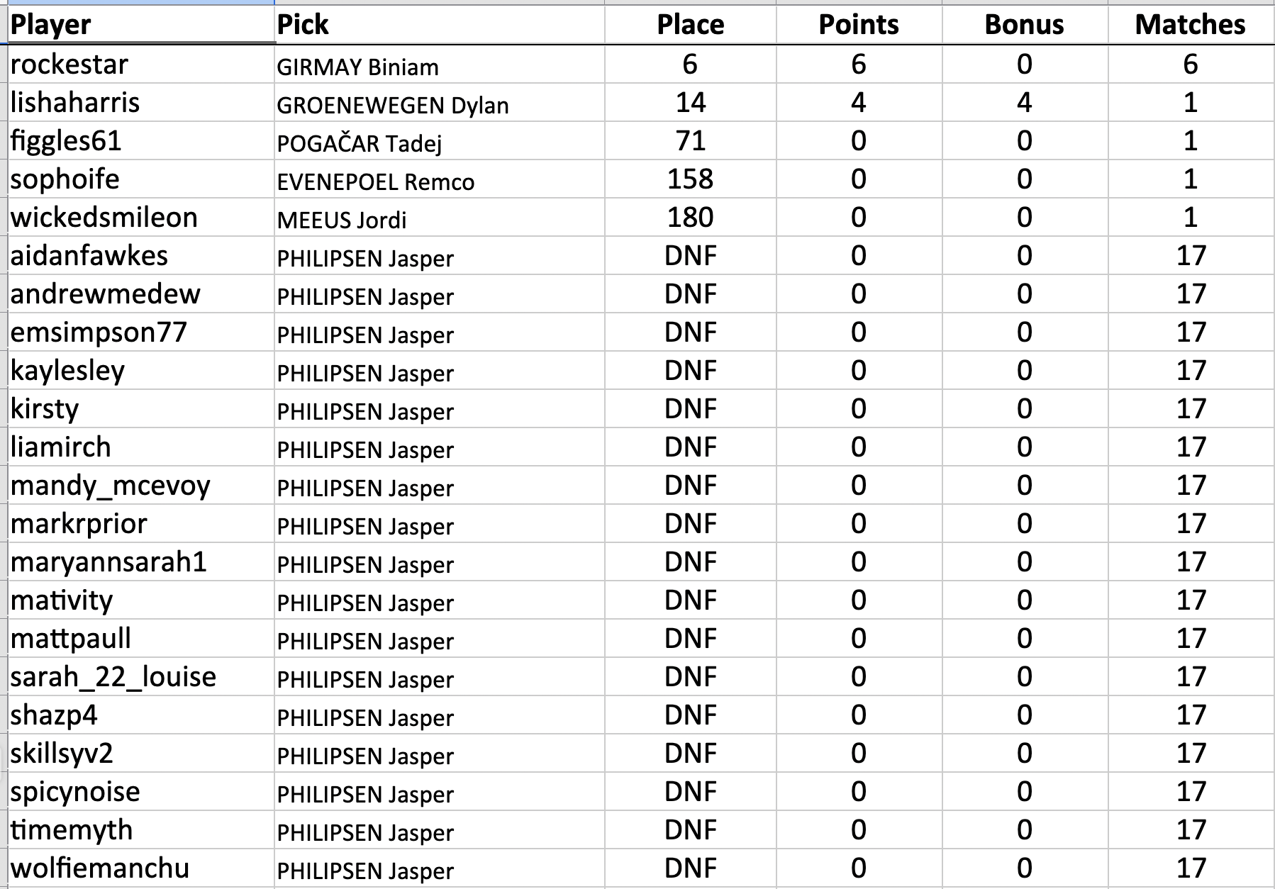 rockestar picked Biniam GIRMAY: 6th scored 6 (6+0) lishaharris picked Dylan GROENEWEGEN: 14th scored 4 (0+4) figgles61 picked Tadej POGAČAR: 71st scored 0 sophoife picked Remco EVENEPOEL: 158th scored 0 wickedsmileon picked Jordi MEEUS: 180th scored 0 aidanfawkes picked Jasper PHILIPSEN: DNF scored 0 andrewmedew picked Jasper PHILIPSEN: DNF scored 0 emsimpson77 picked Jasper PHILIPSEN: DNF scored 0 kaylesley picked Jasper PHILIPSEN: DNF scored 0 kirsty picked Jasper PHILIPSEN: DNF scored 0 liamirch picked Jasper PHILIPSEN: DNF scored 0 mandy_mcevoy picked Jasper PHILIPSEN: DNF scored 0 markrprior picked Jasper PHILIPSEN: DNF scored 0 maryannsarah1 picked Jasper PHILIPSEN: DNF scored 0 mativity picked Jasper PHILIPSEN: DNF scored 0 mattpaull picked Jasper PHILIPSEN: DNF scored 0 sarah_22_louise picked Jasper PHILIPSEN: DNF scored 0 shazp4 picked Jasper PHILIPSEN: DNF scored 0 skillsyv2 picked Jasper PHILIPSEN: DNF scored 0 spicynoise picked Jasper PHILIPSEN: DNF scored 0 timemyth picked Jasper PHILIPSEN: DNF scored 0 wolfiemanchu picked Jasper PHILIPSEN: DNF scored 0